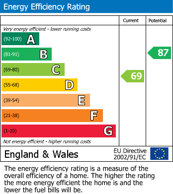 Energy Performance Certificate for Salisbury Close, Desford, Leicester