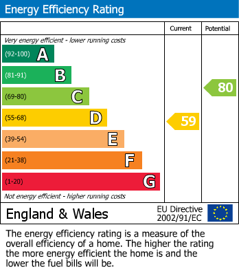 Energy Performance Certificate for Castle Road, Kirby Muxloe, Leicester