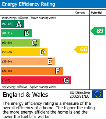 Energy Performance Certificate for Bradgate Road, Markfield