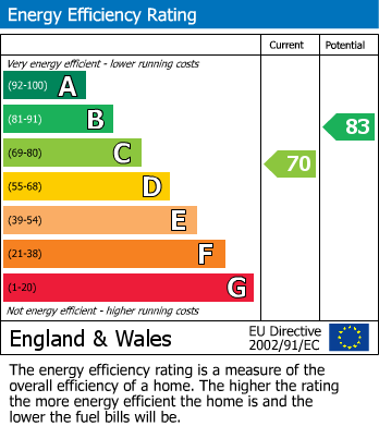 Energy Performance Certificate for Blackthorn Road, Glenfield, Leicester