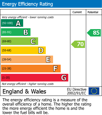 Energy Performance Certificate for Tetuan Road, Leicester