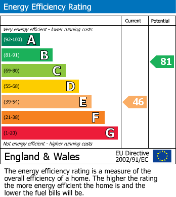 Energy Performance Certificate for Warwick Avenue, Quorn, Loughborough