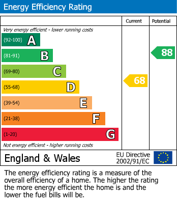 Energy Performance Certificate for The Rushes, Markfield