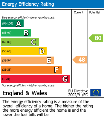 Energy Performance Certificate for Balladine Road, Anstey, Leicester