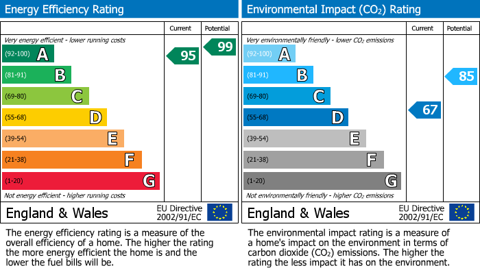 Energy Performance Certificate for Oakfield Avenue, Markfield, Leicestershire